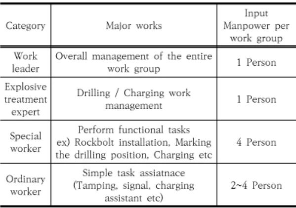 Table 12. Tunnel Excavation work crew composition