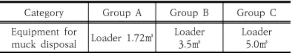 Table  15.  Improvement  proposal  for  drilling  preparation  time  by  type  of  work