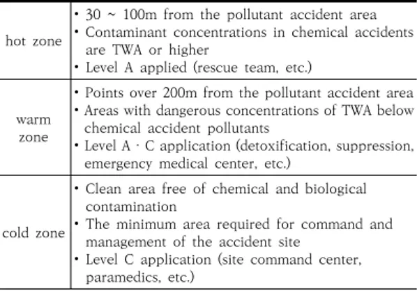 Table 1.  Classification  of  chemical  accident  boundary  areas  at  the  Central  Fire  Department