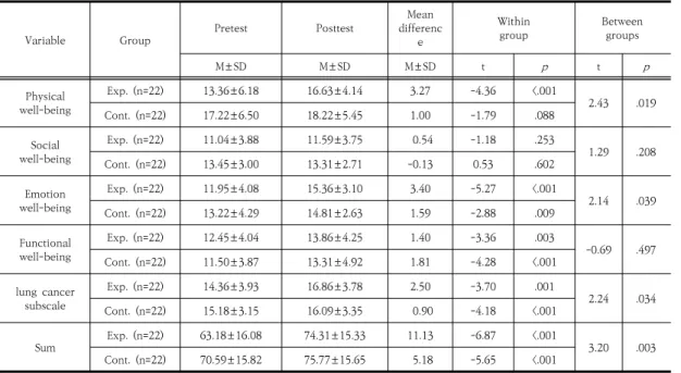 Table  3.  Difference  of  the  Quality  of  Life  Related  to  Lung  Cancer  between  Two  Groups                                 (N=44)
