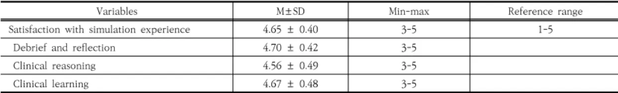 Table 3. Descriptive Statistics for Satisfaction with Simulation Experience                                  (N=89)