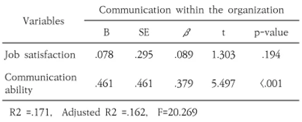 Table  2.  Correlation  between  job  satisfaction,  communication  ability,  and  internal  communication 3.3  직무만족도와  의사소통  능력이  조직  내  의사소         통에  미치는  영향 직무만족도와 개인의 의사소통 능력이 조직 내 의사소 통에 미치는 영향을 살펴본 결과(Table