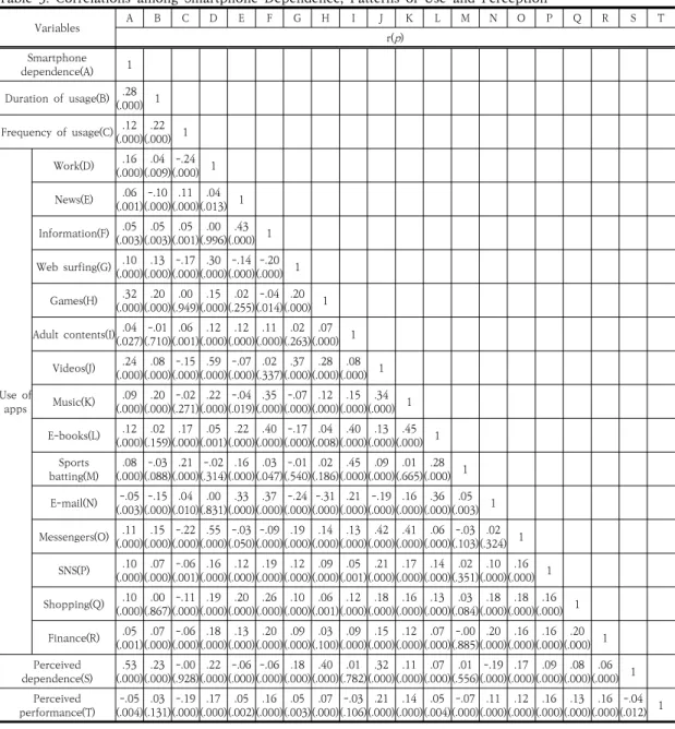 Table  3.  Correlations  among  Smartphone  Dependence,  Patterns  of  Use  and  Perception Variables A B C D E F G H I J K L M N O P Q R S T r( p ) Smartphone  dependence(A) 1 Duration  of  usage(B) .28 (.000) 1 Frequency  of  usage(C) .12 (.000) .22 (.00