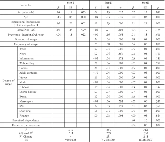Table  4.  Factors  Related  to  Smartphone  Dependence                 ( N =3,684)