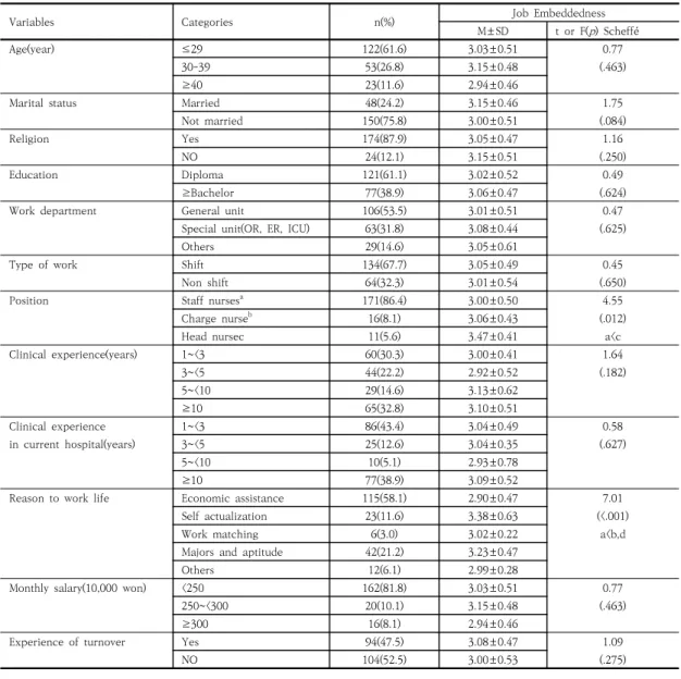 Table 1. General Characteristics and Differences in Job Embeddedness according to General and Job-related  (N=198)