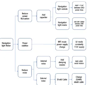 Fig.  4.  Fault  tree  analysis  for  navigation  light  flicker 2.2.1  전원  변동  저감 커패시터(Capacitor)는  Eq