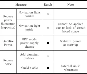 Fig.  14.  Navigation  light  Test                     (a)  Aviation  test  (b)  Bench  test