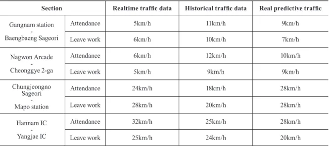 Table 6. Commute traffic information
