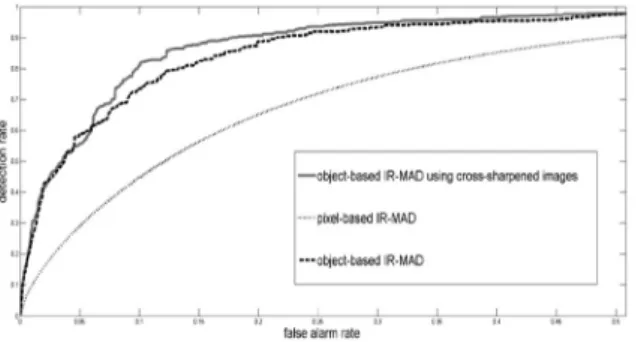 Fig. 6. Results of ROC curve according to change detection  algorithms