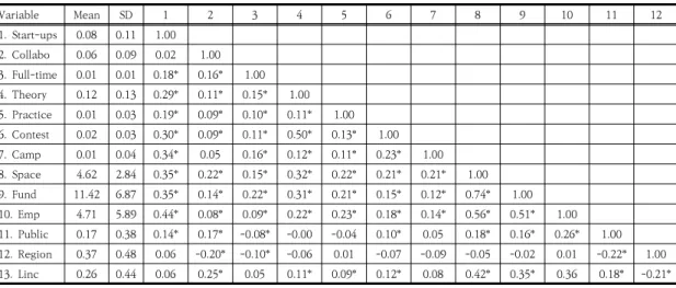 Table 1.  Descriptive  statistics  and  correlation  matrices                                                                                              (N=609) 