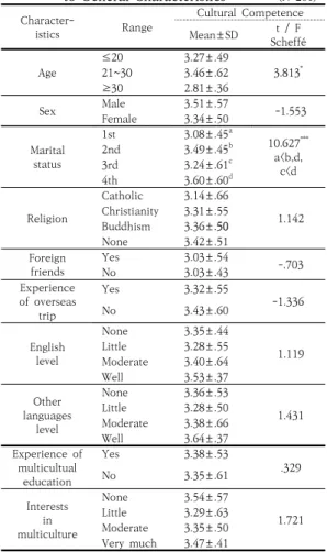 Table 1. Descriptive Statistics of Measurement Variables    (N=201) Variables M±SD Multicultural  Awareness   3.52±.46 Cultural  Empathy   3.55±.46 Cultural  Competence   3.67±.57 3.2 대상자의 일반적 특성에 따른 문화적 역량의 정도 문화적 역량은 나이와 학년에서 차이를 나타냈다