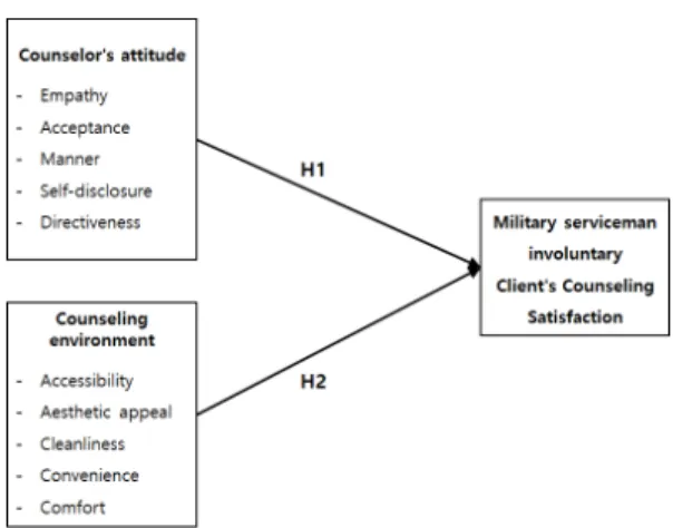 Fig.  2.  Research  Model