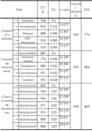 Table  2.  Confirmatory  factor  analysis  study  model  results