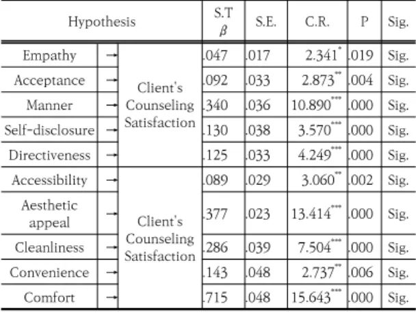 Table  5.  Validation  results  of  the  hypothesis 