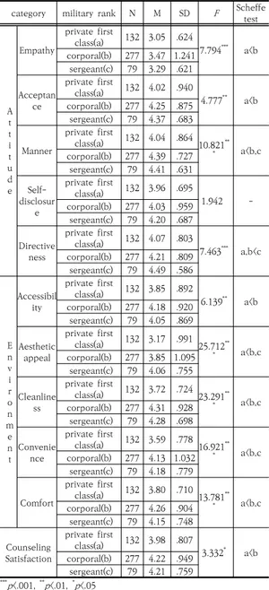 Table  6.  Difference  verification  by  military  rank (n=488) 5.  결론  및  제언 본 연구의 목적은 군 조직의 특성상 군 장병들은 상담 을 비자발적으로 참여하게 되고, 이러한 비자발적 내담자 인 군 장병들이 상담에 대한 만족도를 향상시키기 위해  상담자의 태도와 상담실의 환경적 요인이 미치는 영향과  장병이 계급에 따른 상담의 만족도 중 어떠한 것이 중요 한지에 대해 살펴보고자 하는 것이다