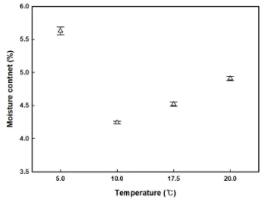 Fig.  3.  Changes  of  insoluble  matter  according  to  temperature  of  washing  water.