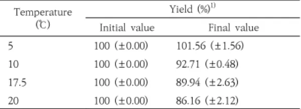 Table  2.  Changes  of  values  of  yield  according  to  temperature  of  washing  water