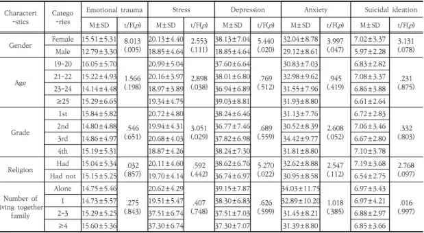 Table 3. Difference of Emotional Trauma, Stress, Depression, Anxiety, Suicidal Ideation according to General Characteristics                                 (N=289) Characteri -stics Catego-ries