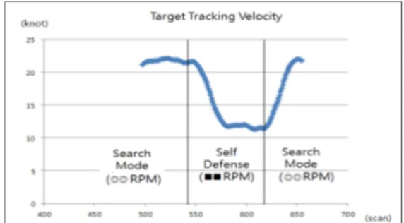 Fig.  4.  Target  Tracking  Velocity  by  two  modes 이후 최초 표적 탐지시의 안테나 모드로 변경시 정상 적인 표적 속도가 전시되어 안테나 회전수 변경시 속도 가 변경되는 문제점이 나타났다