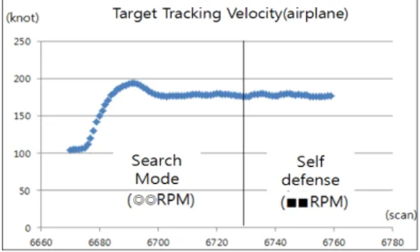 Fig.  12.  The  results  of  the  airplane  velocity  by  20  scans 그러나  측정속도  산술평균값(       의  스캔 수가 20스캔으로 고정될 경우 고속으로 기동하는 표적에  대한 측정속도가 부정확해지는 단점이 존재하고, 기존 고 속정에서 130mm 유도로켓 등에 대한 자함 방어가 취약 해질 수 있기 때문에 하나의 최적화된 값을 결정하는 것  보다 작전 환경에 적합하게 5스캔