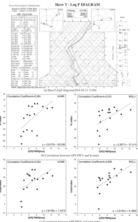 Fig. 6. Skew-T analysis and correlation analysis results(c) Correlation between GPS PWV and total index