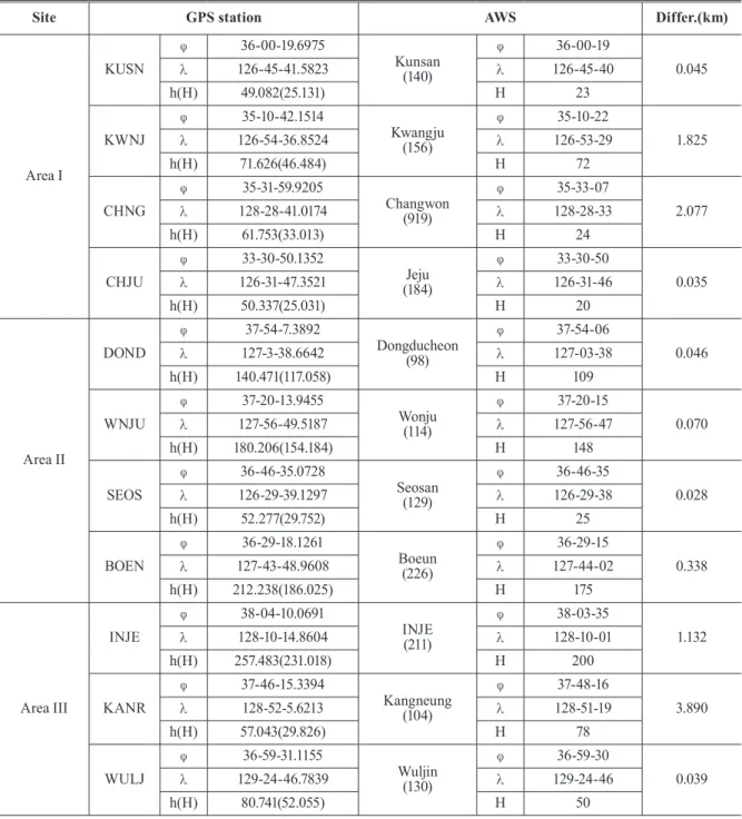 Table 1. Coordinates of GPS stations and AWSs(φ : latitude(dd-mm-ss), λ : longitude(dd-mm-ss), h : ellipsoid height(m),  H : orthometric height(m))