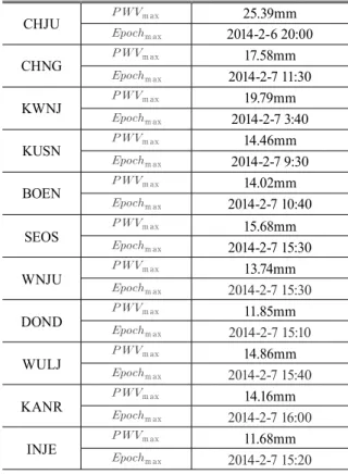 Fig. 4. Time series graph for GPS PWV, snowfall and air- air-pressure