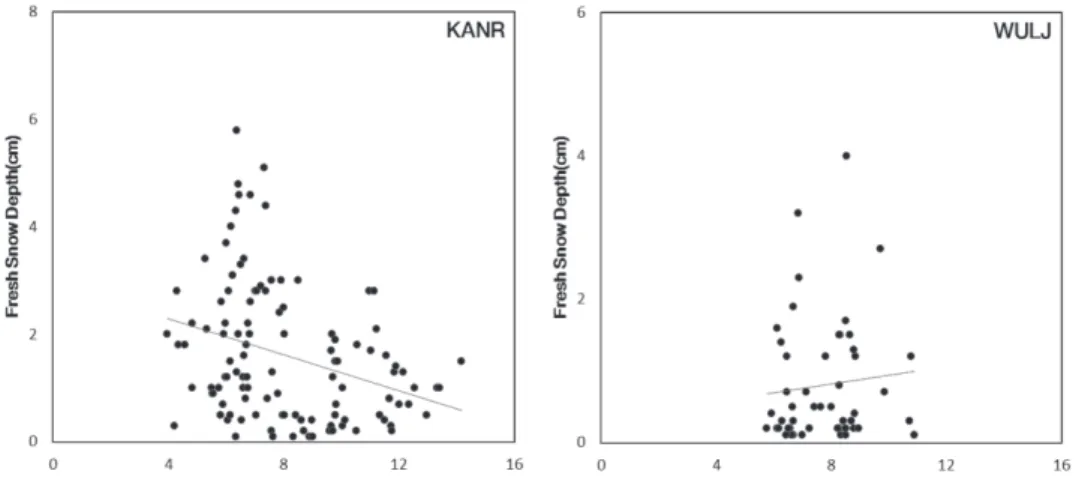 Fig. 5. Correlation analysis between GPS PWV and fresh snow depth
