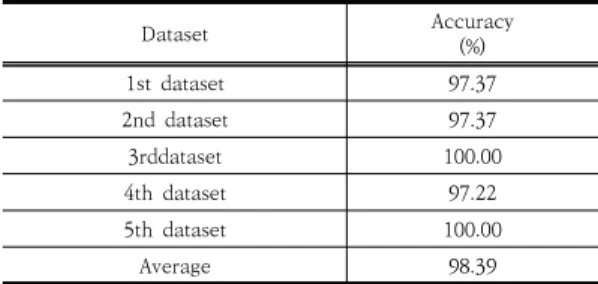 Table  1.  Results  for  k-fold  validation  (k=5).