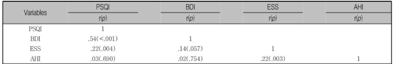 Table  3.  Correlations  of  Respiratory  Disturbance,  Depression,  Sleepiness  and  Sleep  Quality              (N=176)