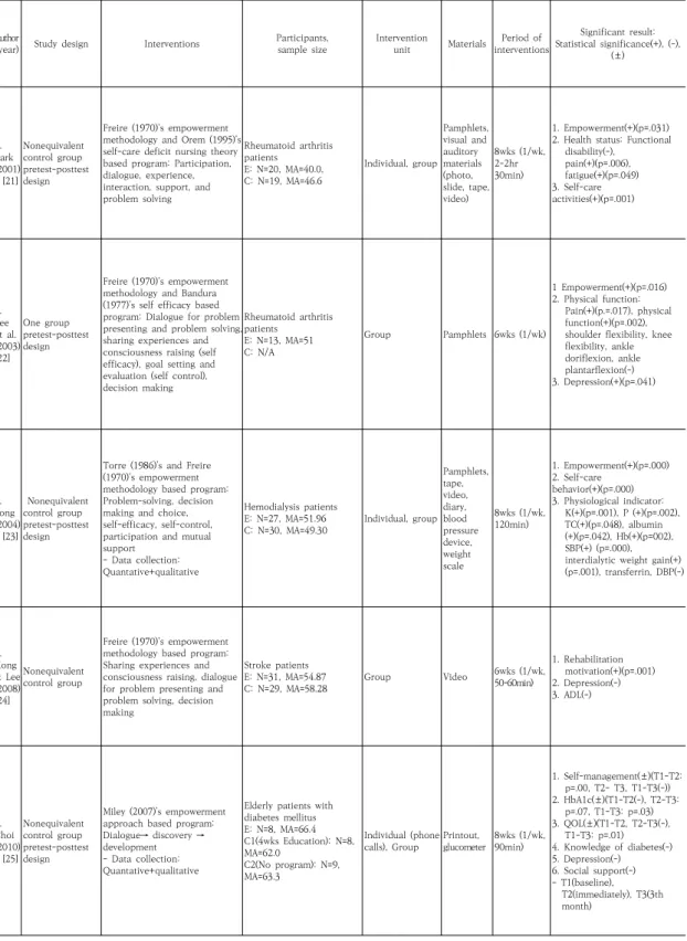 Table  2.  Summary  of  the  Analyzed  Studies                                                                                                                                                                 (N=19)
