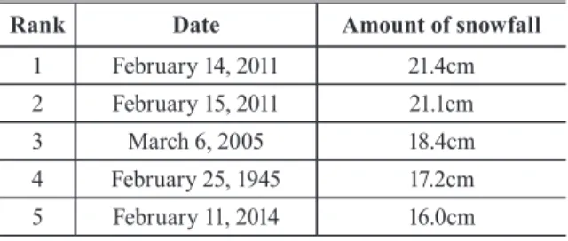 Table 1. Ulsan snowfalls list