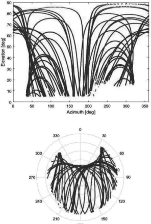 Fig. 3. Elevation and azimuth angles (2014.2.1)