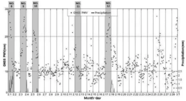 Table 2. Occurrence time of GNSS PWV and precipitation