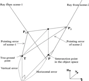 Fig. 2. The change of horizontal errors with different  intersection determination