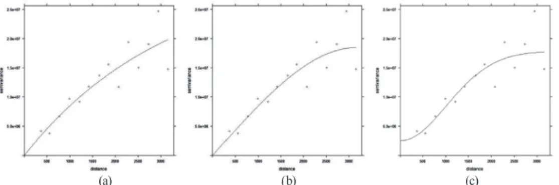 Fig. 3. The theoretical semi-variogram, (a) exponential model, (b) spherical model, and (c) Gaussian model of the census  data as primary variable of the Case 1