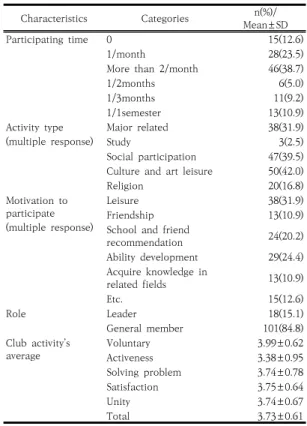 Table 1. General characteristics, degree of communication skills  and  self-leadership  of  subjects  (N=147)