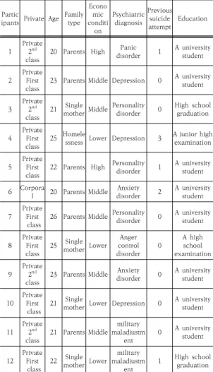 Table  1.  The  General  Characteristics  of  The  Study  Participants