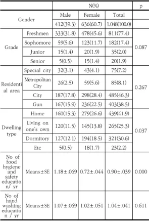 Table 1. General characteristics of subjects according to  gender