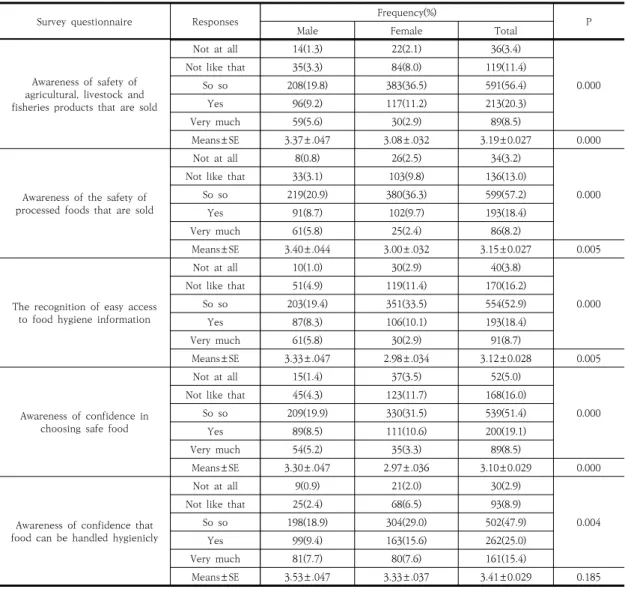 Table 2. The frequency and means of college students’ food hygiene safety awareness according to gender 