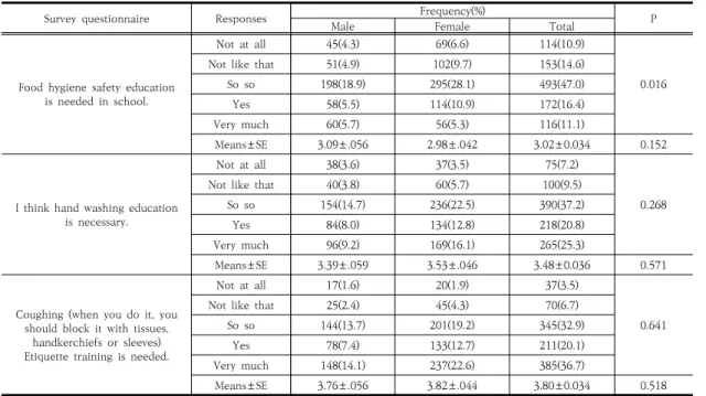 Table 3. The frequency and means of college students’ food hygiene safety education awareness according  to  gender 
