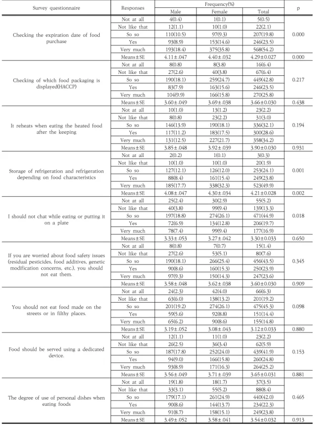 Table  4.  The  frequency  and  means  of  college  students’  food  hygiene  safety  attitude  according  to  gender 