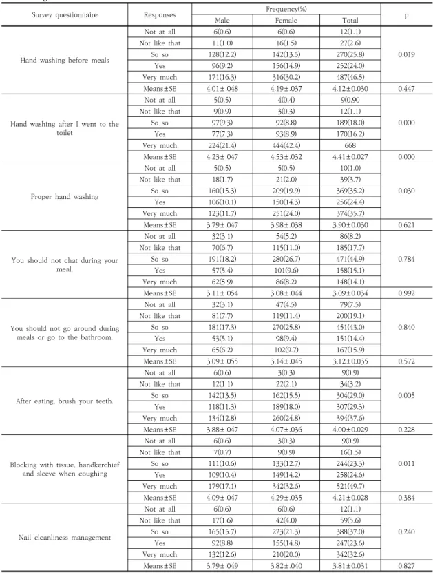 Table  5.  The  frequency  and  means  of  college  students’  food  hygiene  safety  management  according  to  gender 