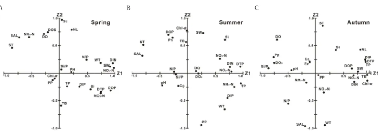 Fig.  10.  Seasonal  variations  of  loading  factor  by  PCA(principal  component  analysis)