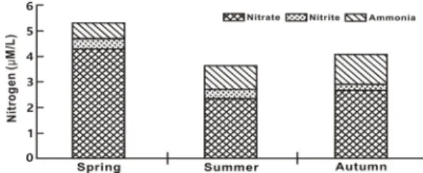 Fig.  3.  Seasonal  variation  of  dissolved  inorganic  nitrogen  (DIN)  and  the  component  ratio  of  ammonia-N  (nitrogen),  nitrite-N  and  nitrate-N