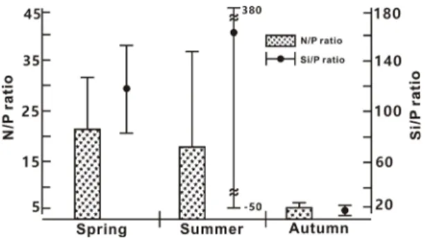 Fig.  4.  Seasonal  variation  of  dissolved  total  phosphorus  (TPN) and the component ratio of particulate phosphorus  (PP),  dissolved  organic