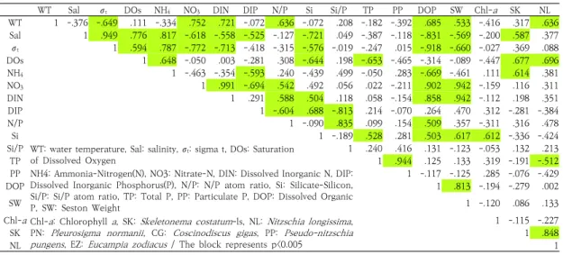 Table  3.  Correlation  matrix  between  marine  environmental  parameters  and  biological  parameters  in  springP