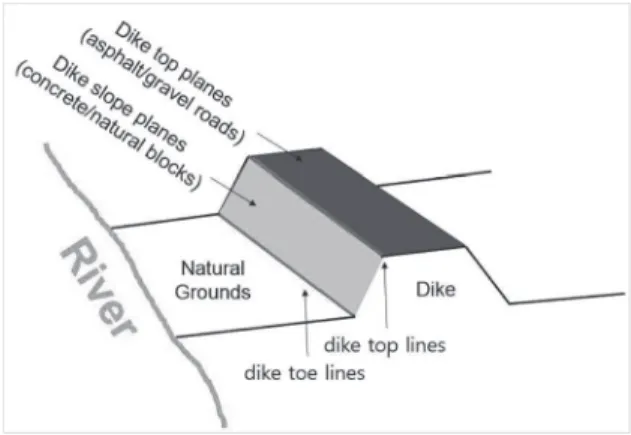 Fig. 1. Locations of the dike top lines (blue) and the  dike toe lines (red) on a typical dike, revised from a 