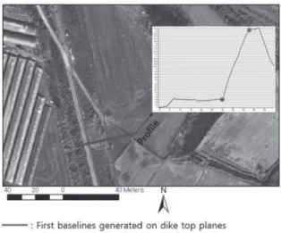 Fig. 4. Examples of the ﬁ rst baselines on dike top (red)  and slope planes (blue) generated using the process 