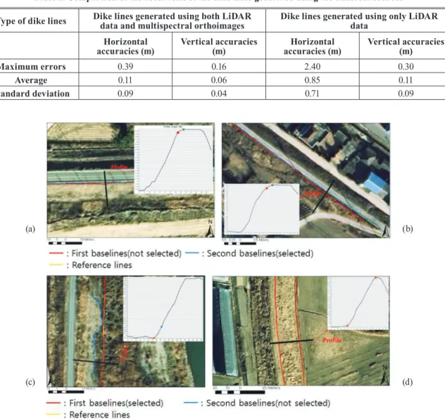Table 2. Comparison of the accuracies of the dike lines generated using the different sources Type of dike lines Dike lines generated using both LiDAR 